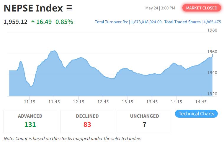 NEPSE as Bullish Trend with  increased by 142 points in seven days